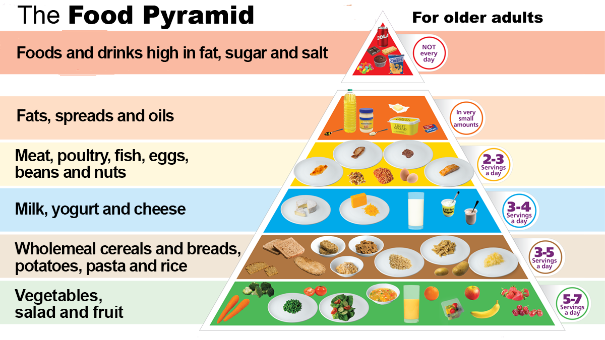 The Food Pyramid For Older People | Safefood