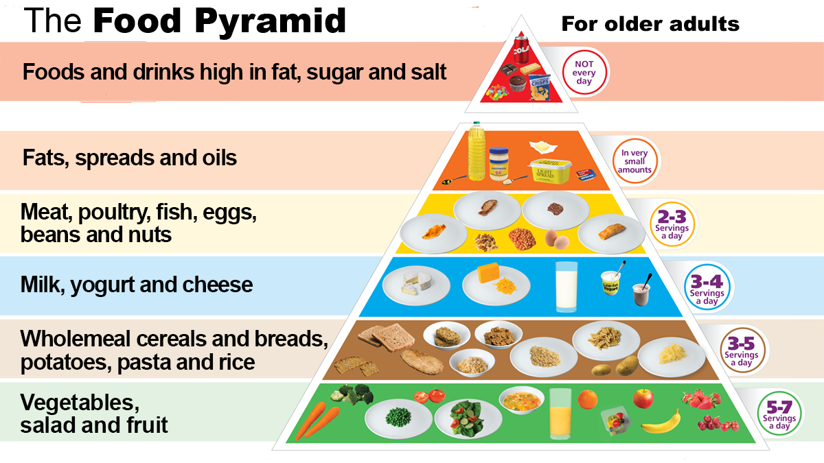 healthy food pyramid