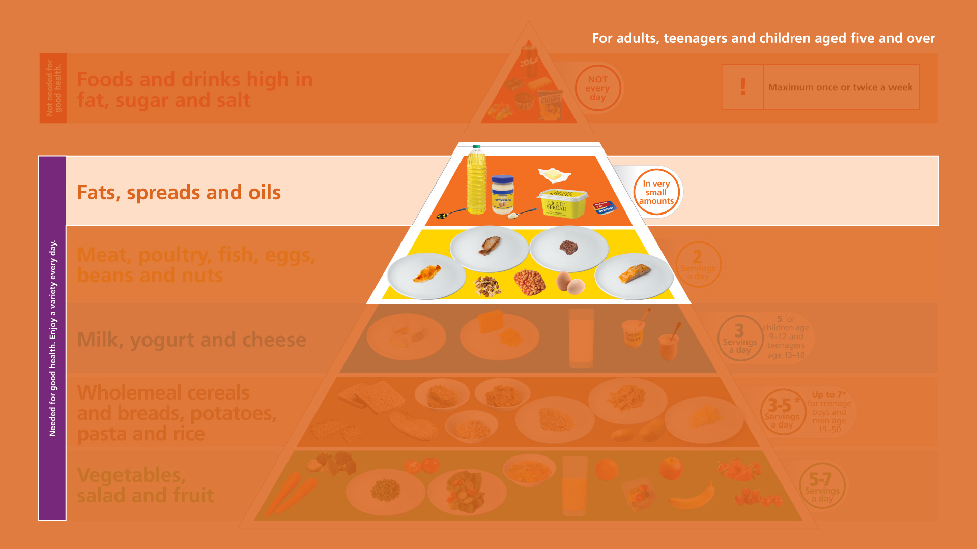 Oils And Fats Food Group